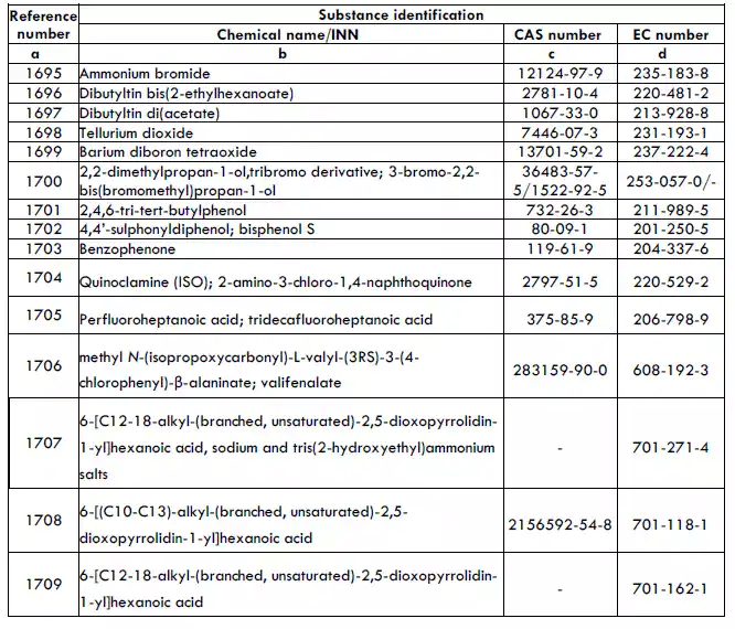 cmr category 1a 1b substances list